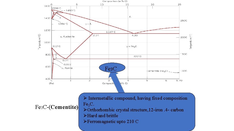 Fe 3 C Ø Intermetallic compound, having fixed composition ØFe solid solution of carbon