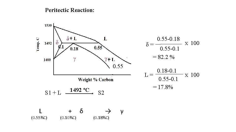 Peritectic Reaction: δ= 0. 55 -0. 18 0. 55 -0. 1 = 82. 2