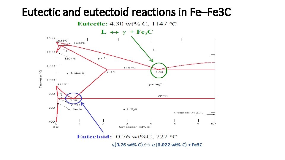 Eutectic and eutectoid reactions in Fe–Fe 3 C γ(0. 76 wt% C) ↔ α