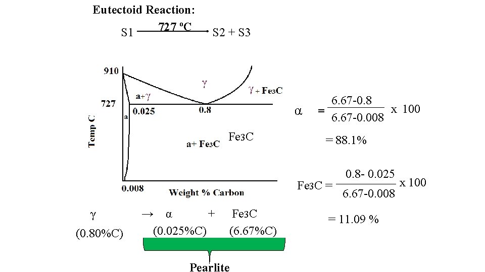 Eutectoid Reaction: 727 ºC S 1 S 2 + S 3 α Fe 3
