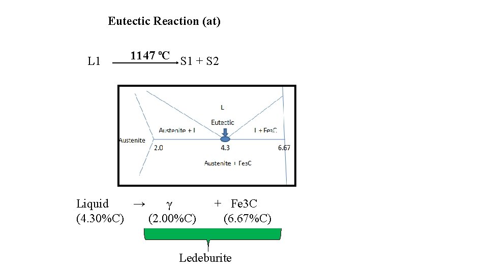 Eutectic Reaction (at) L 1 1147 ºC S 1 + S 2 Liquid →