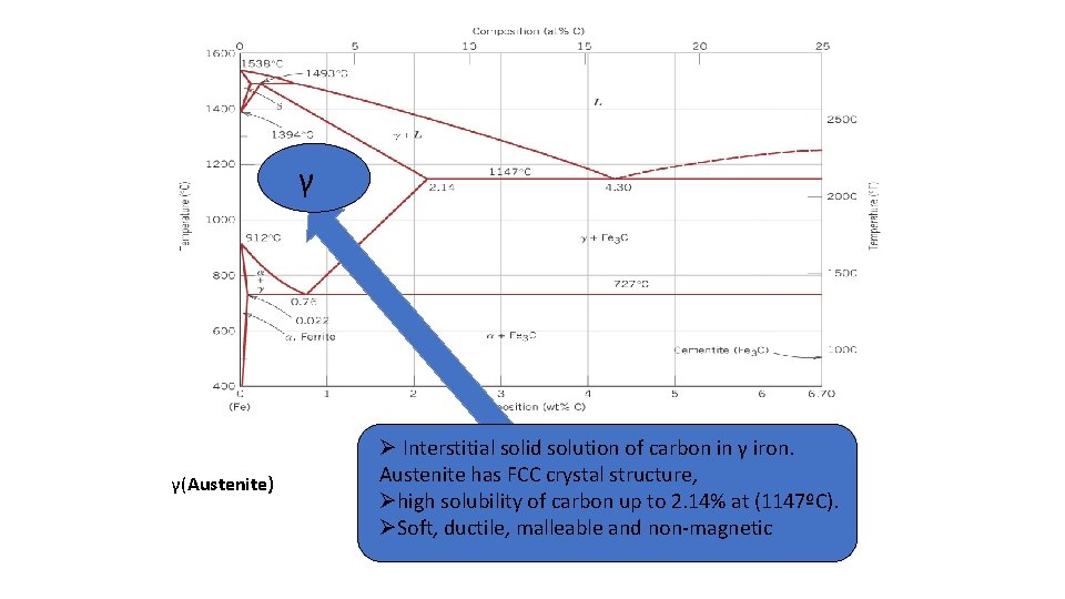 γ γ(Austenite) Ø Interstitial solid solution of carbon in γ iron. ØAustenite solid solution