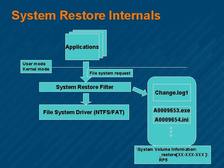 System Restore Internals Applications User mode Kernel mode File system request System Restore Filter