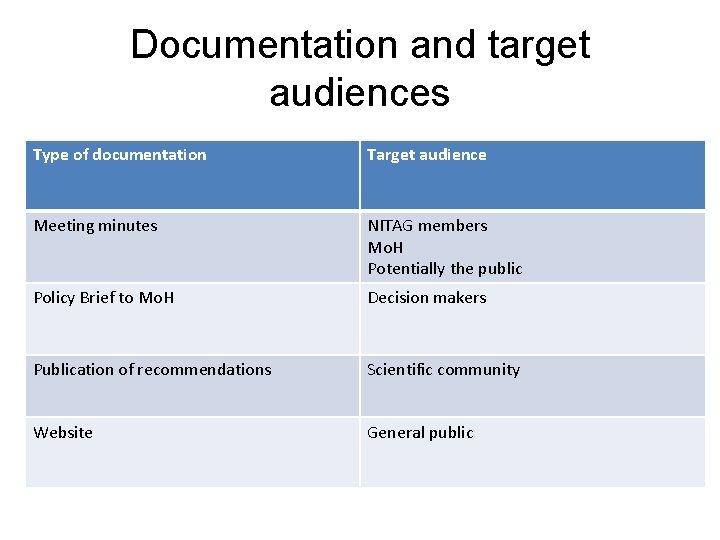 Documentation and target audiences Type of documentation Target audience Meeting minutes NITAG members Mo.