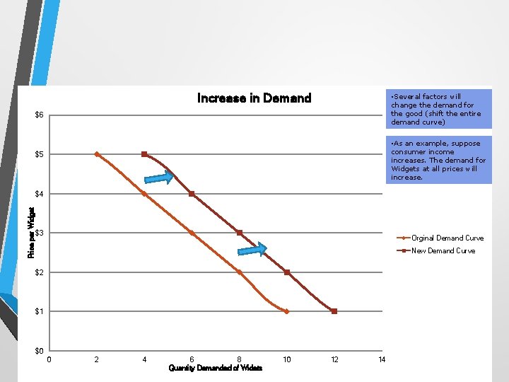 Demand Increase Curve in Demand for Widgets • Several factors will change the demand Demand Increase Curve in Demand for Widgets • Several factors will change the demand