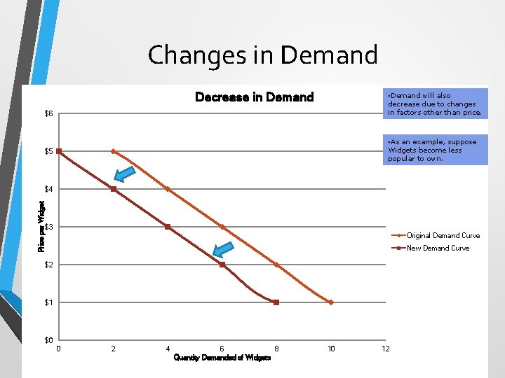 Changes in Demand Decrease Curve in Demand for Widgets • Demand will also decrease Changes in Demand Decrease Curve in Demand for Widgets • Demand will also decrease