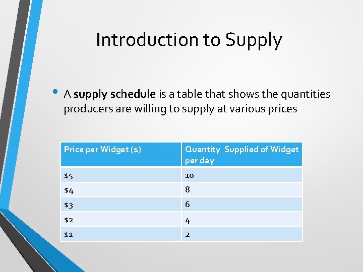 Introduction to Supply • A supply schedule is a table that shows the quantities