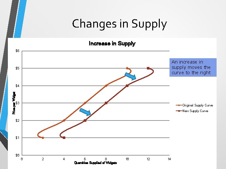 Changes in Supply Increase Curveinfor Supply Widgets $6 An increase in supply moves the