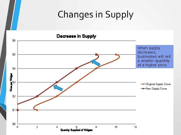 Changes in Supplyin. Curve for Widgets Decrease Supply $6 When supply decreases, businesses will