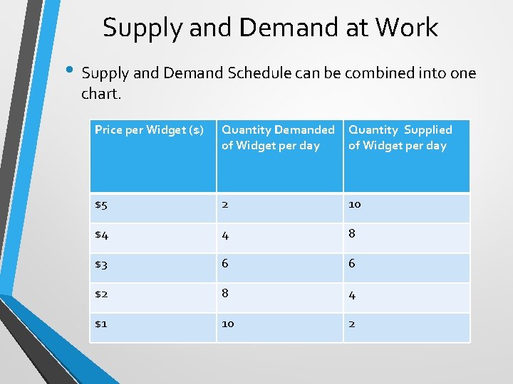 Supply and Demand at Work • Supply and Demand Schedule can be combined into