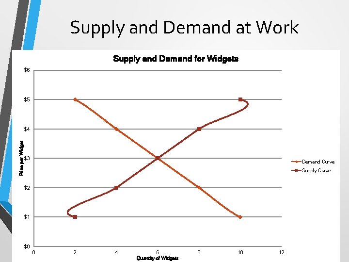 Supply and Demand at Work Supply and Demand for Widgets $6 $5 Price per