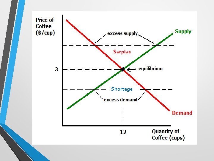 Surplus Shortage Surplus Shortage