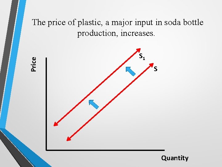 Price The price of plastic, a major input in soda bottle production, increases. S Price The price of plastic, a major input in soda bottle production, increases. S