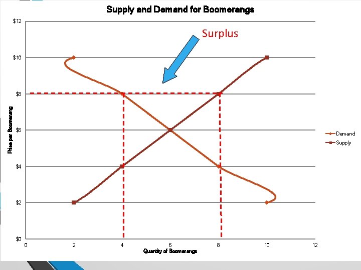 Supply and Demand for Boomerangs $12 Surplus $10 Price per Boomerang $8 $6 Demand Supply and Demand for Boomerangs $12 Surplus $10 Price per Boomerang $8 $6 Demand