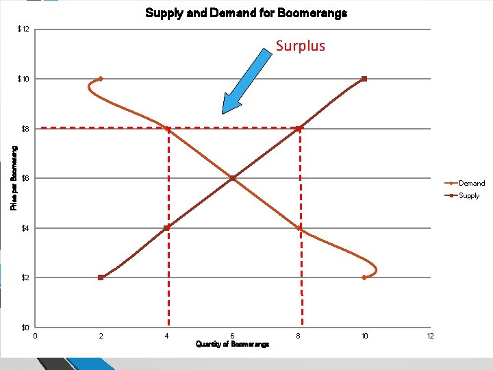 Supply and Demand for Boomerangs $12 Surplus $10 Price per Boomerang $8 $6 Demand