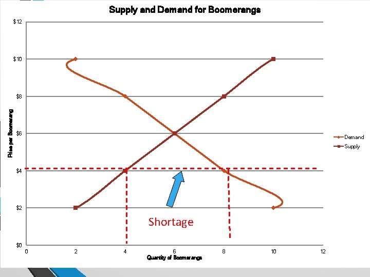 Supply and Demand for Boomerangs $12 $10 Price per Boomerang $8 $6 Demand Supply Supply and Demand for Boomerangs $12 $10 Price per Boomerang $8 $6 Demand Supply