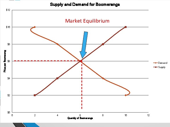 Supply and Demand for Boomerangs $12 Market Equilibrium $10 Price per Boomerang $8 $6