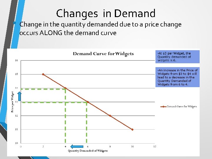 Changes in Demand • Change in the quantity demanded due to a price change