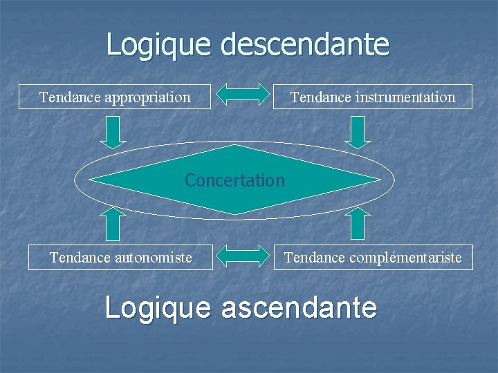 Logique descendante Tendance appropriation Tendance instrumentation Concertation Tendance autonomiste Tendance complémentariste Logique ascendante 
