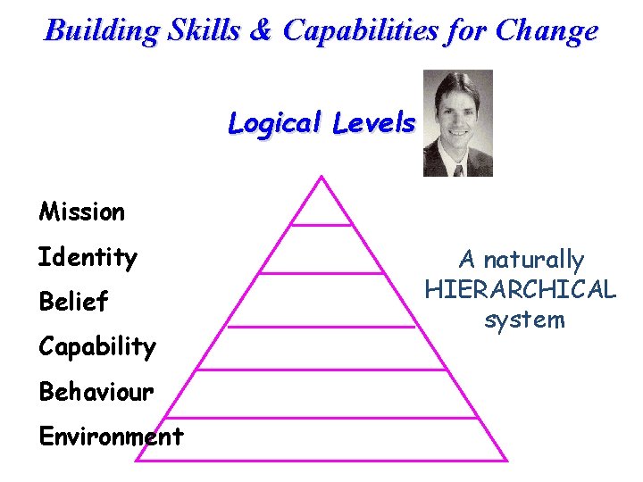 Building Skills & Capabilities for Change Logical Levels Mission Identity Belief Capability Behaviour Environment