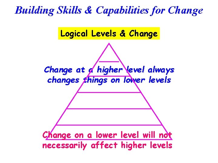 Building Skills & Capabilities for Change Logical Levels & Change at a higher level