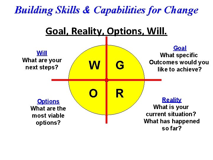 Building Skills & Capabilities for Change Goal, Reality, Options, Will What are your next