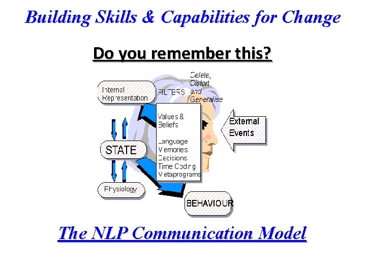 Building Skills & Capabilities for Change Do you remember this? The NLP Communication Model