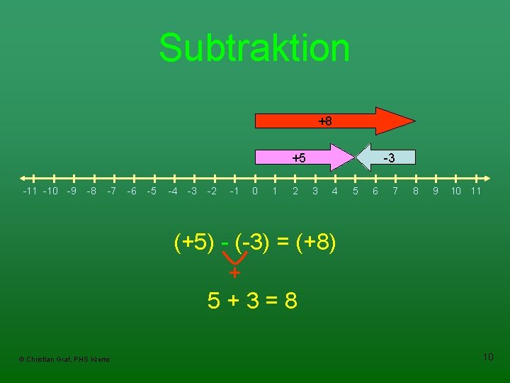 Subtraktion +8 +5 -11 -10 -9 -8 -7 -6 -5 -4 -3 -2 -1