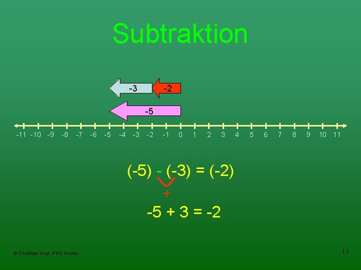 Subtraktion -2 -3 -5 -11 -10 -9 -8 -7 -6 -5 -4 -3 -2