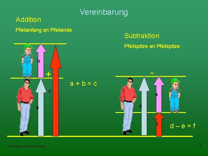 Vereinbarung Addition Pfeilanfang an Pfeilende Subtraktion Pfeilspitze an Pfeilspitze b + a+b=c c a