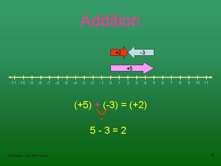 Addition +2 -3 +5 -11 -10 -9 -8 -7 -6 -5 -4 -3 -2