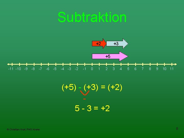 Subtraktion +2 +3 +5 -11 -10 -9 -8 -7 -6 -5 -4 -3 -2