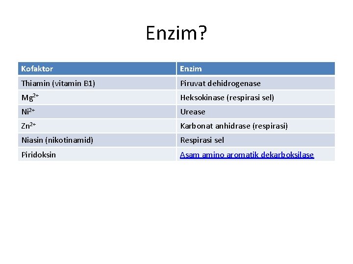 Enzim? Kofaktor Enzim Thiamin (vitamin B 1) Piruvat dehidrogenase Mg 2+ Heksokinase (respirasi sel)