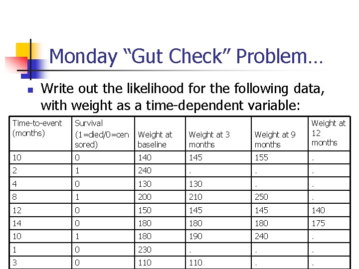 Monday “Gut Check” Problem… n Write out the likelihood for the following data, with Monday “Gut Check” Problem… n Write out the likelihood for the following data, with