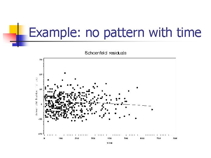 Example: no pattern with time Example: no pattern with time