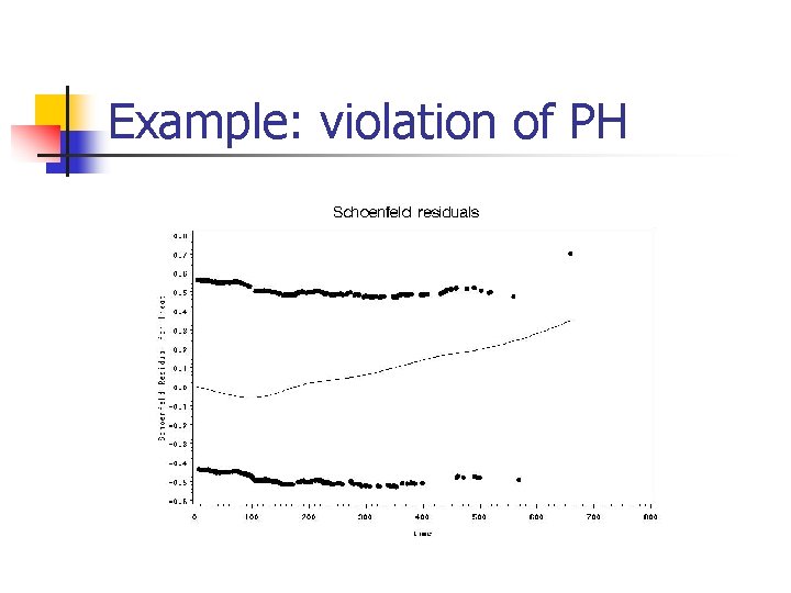 Example: violation of PH Example: violation of PH