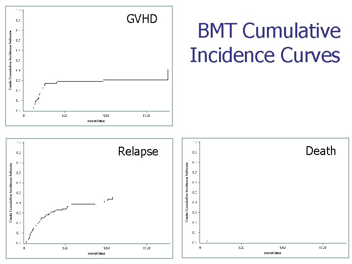 GVHD Relapse BMT Cumulative Incidence Curves Death GVHD Relapse BMT Cumulative Incidence Curves Death