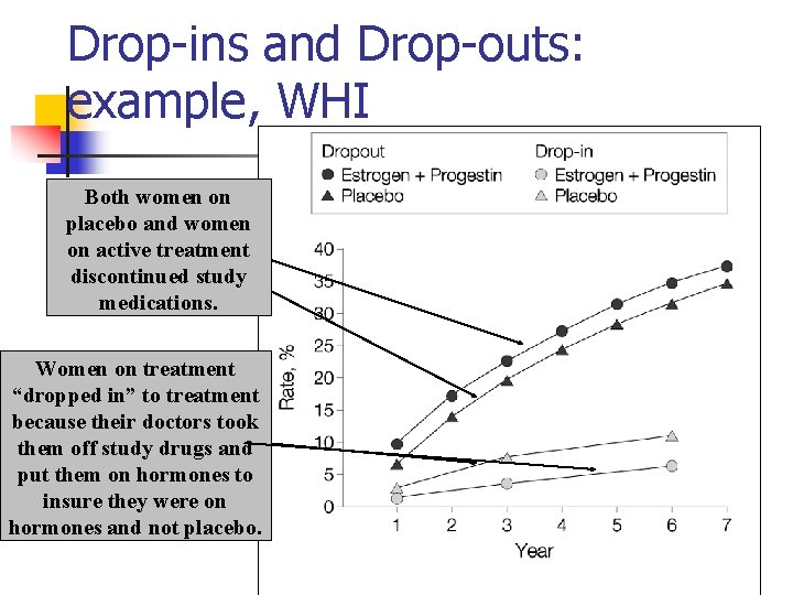 Drop-ins and Drop-outs: example, WHI Both women on placebo and women on active treatment Drop-ins and Drop-outs: example, WHI Both women on placebo and women on active treatment
