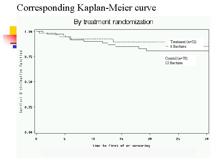 Corresponding Kaplan-Meier curve Treatment (n=52) 6 fractures Control (n=70) 12 fractures Corresponding Kaplan-Meier curve Treatment (n=52) 6 fractures Control (n=70) 12 fractures
