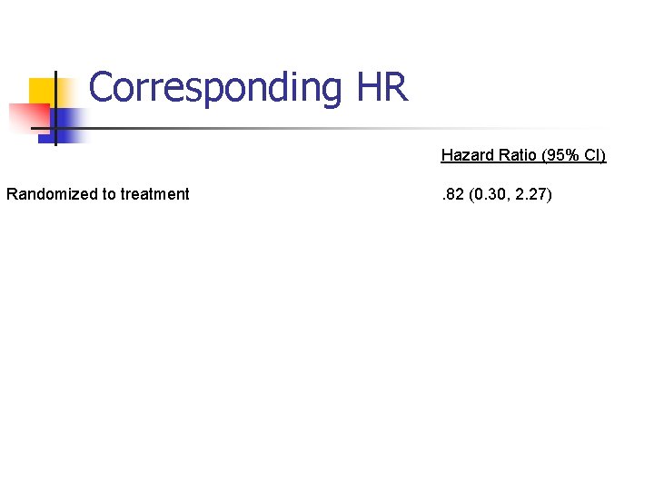 Corresponding HR Hazard Ratio (95% CI) Randomized to treatment . 82 (0. 30, 2. Corresponding HR Hazard Ratio (95% CI) Randomized to treatment . 82 (0. 30, 2.