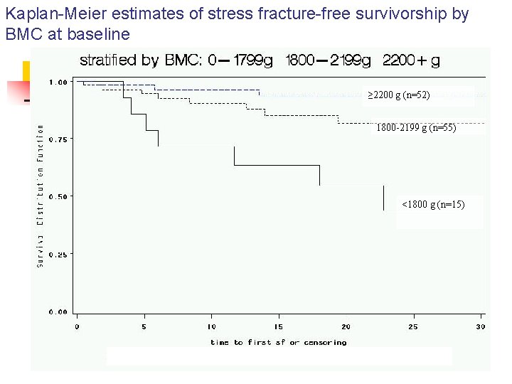 Kaplan-Meier estimates of stress fracture-free survivorship by BMC at baseline ≥ 2200 g (n=52) Kaplan-Meier estimates of stress fracture-free survivorship by BMC at baseline ≥ 2200 g (n=52)