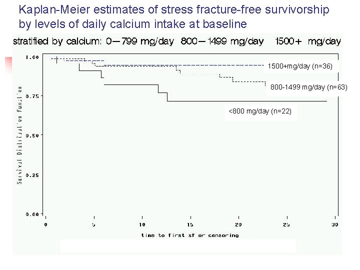 Kaplan-Meier estimates of stress fracture-free survivorship by levels of daily calcium intake at baseline Kaplan-Meier estimates of stress fracture-free survivorship by levels of daily calcium intake at baseline