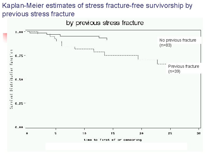 Kaplan-Meier estimates of stress fracture-free survivorship by previous stress fracture No previous fracture (n=83) Kaplan-Meier estimates of stress fracture-free survivorship by previous stress fracture No previous fracture (n=83)
