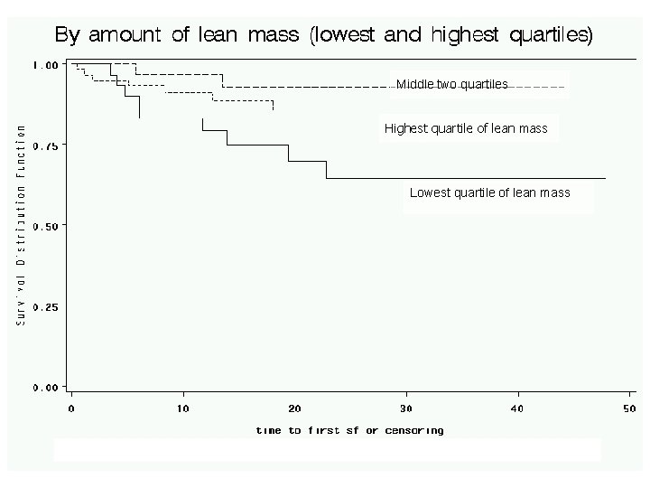 Middle two quartiles Highest quartile of lean mass Lowest quartile of lean mass Middle two quartiles Highest quartile of lean mass Lowest quartile of lean mass