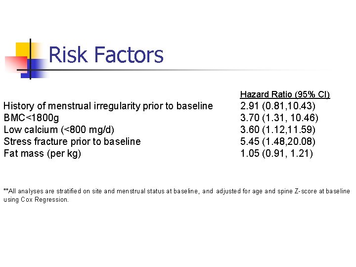 Risk Factors Hazard Ratio (95% CI) History of menstrual irregularity prior to baseline BMC<1800 Risk Factors Hazard Ratio (95% CI) History of menstrual irregularity prior to baseline BMC<1800