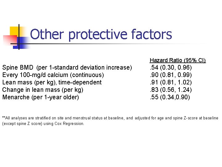Other protective factors Hazard Ratio (95% CI) Spine BMD (per 1 -standard deviation increase) Other protective factors Hazard Ratio (95% CI) Spine BMD (per 1 -standard deviation increase)