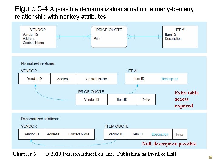 Figure 5 -4 A possible denormalization situation: a many-to-many relationship with nonkey attributes Extra