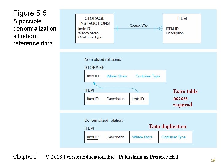 Figure 5 -5 A possible denormalization situation: reference data Extra table access required Data