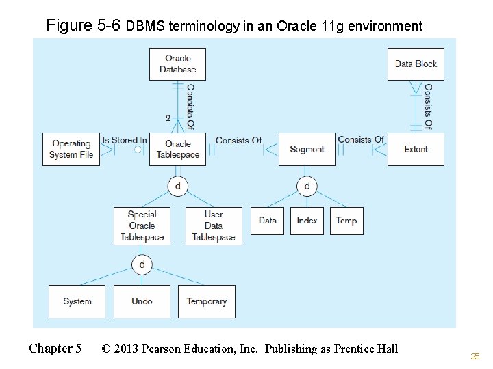 Figure 5 -6 DBMS terminology in an Oracle 11 g environment Chapter 5 ©