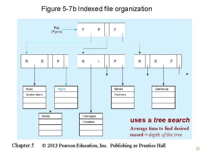 Figure 5 -7 b Indexed file organization uses a tree search Average time to